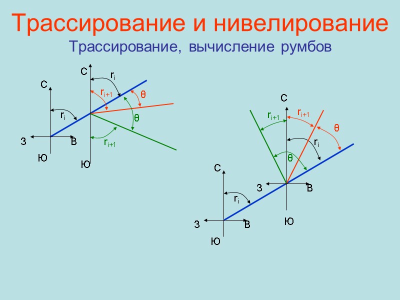 Трассирование и нивелирование Трассирование, вычисление румбов ri C Ю В З θ θ C